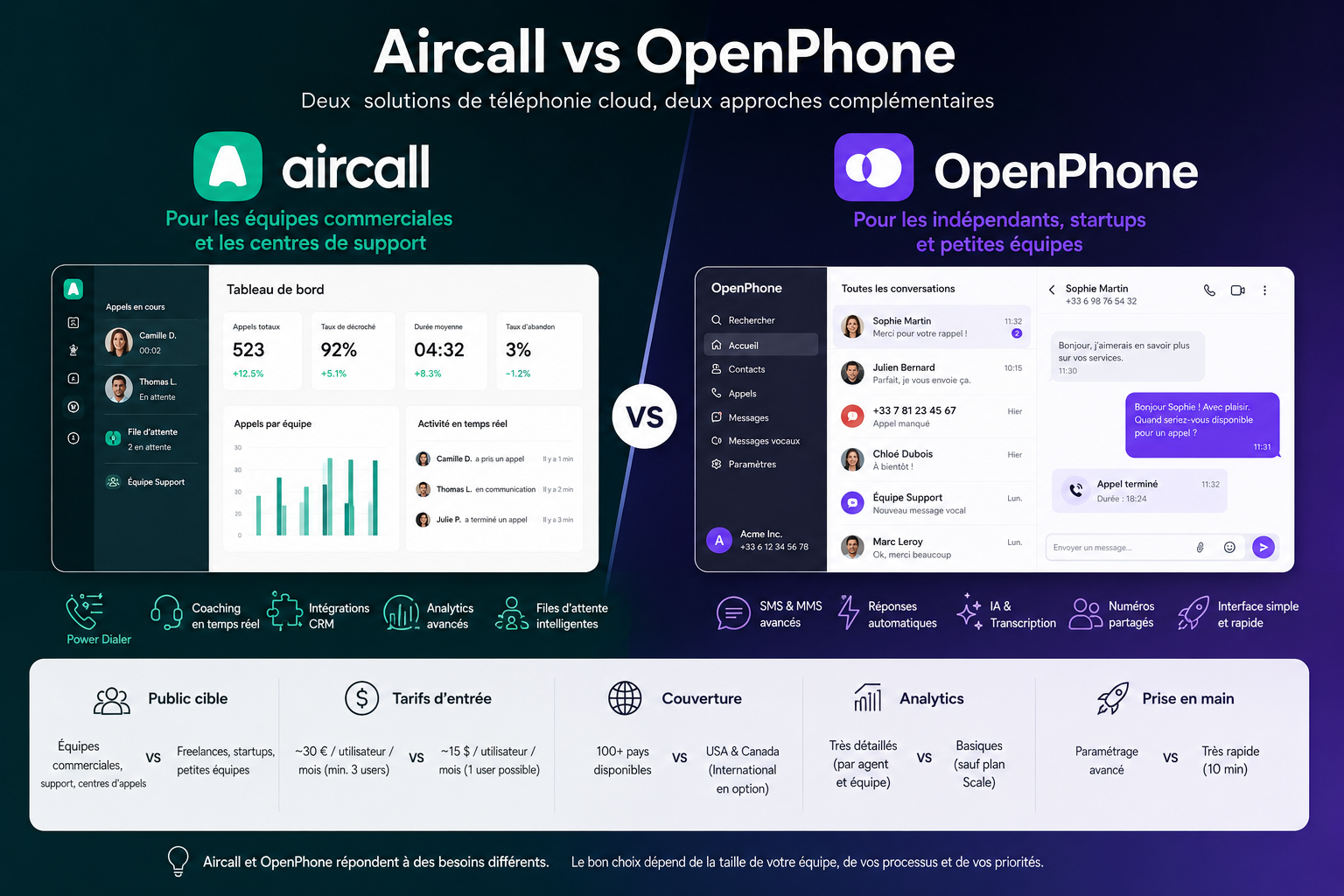 Visuel Aircall vs OpenPhone : fonctionnalités, différences et cas d'usage.