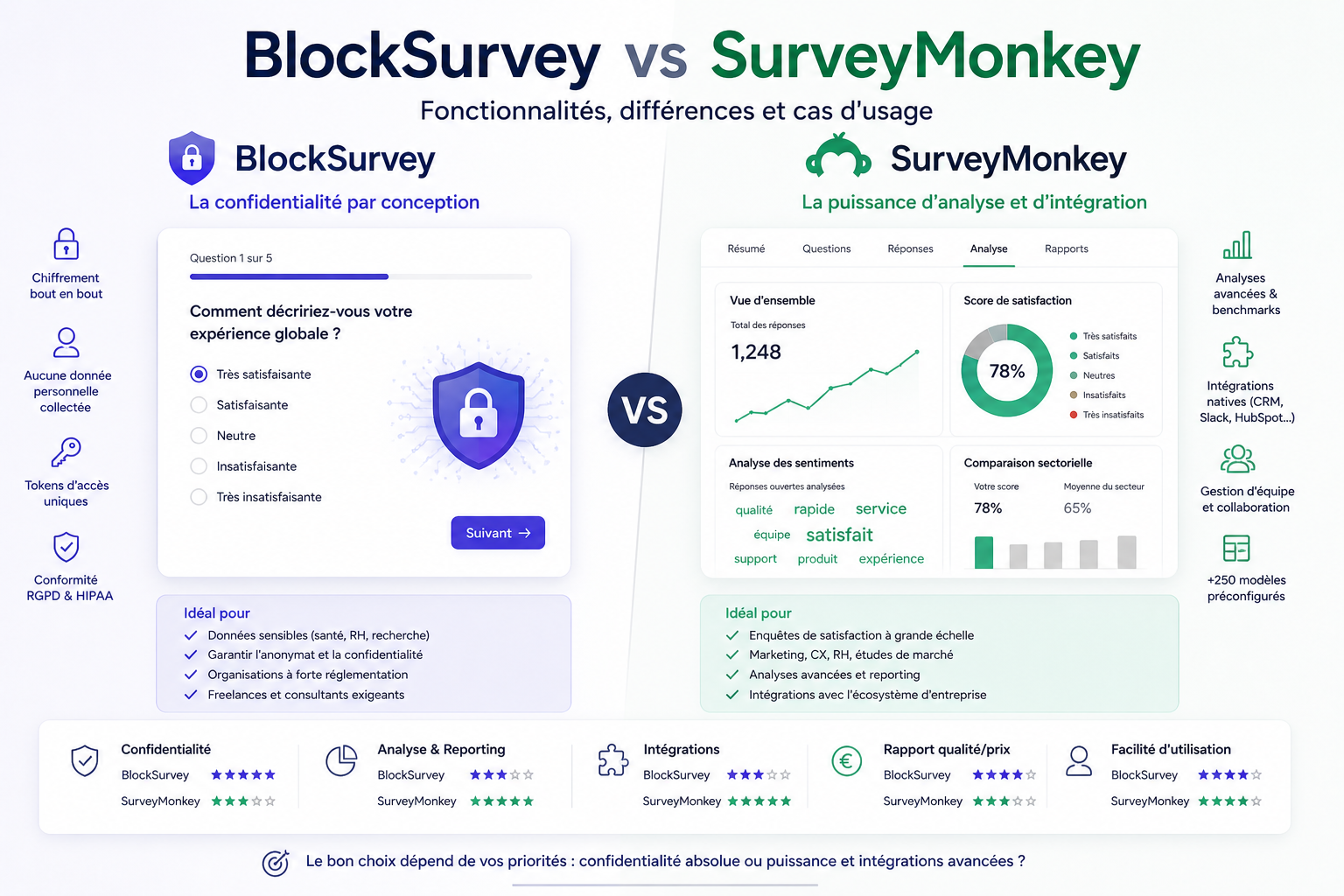 Visuel BlockSurvey vs SurveyMonkey : fonctionnalités, différences et cas d'usage.